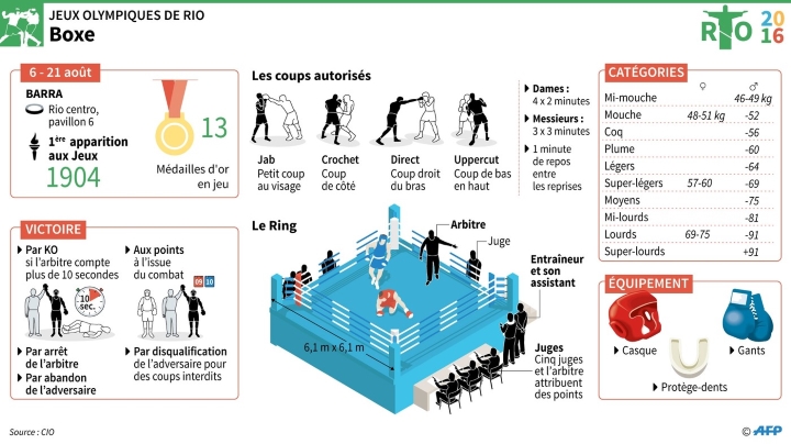 Combat de boxe anglaise